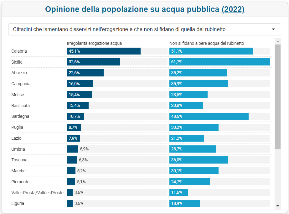 Opinione popolazione acqua pubblica